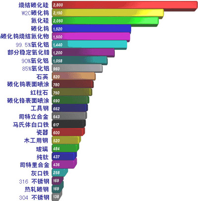 耐磨材料硬度比较图