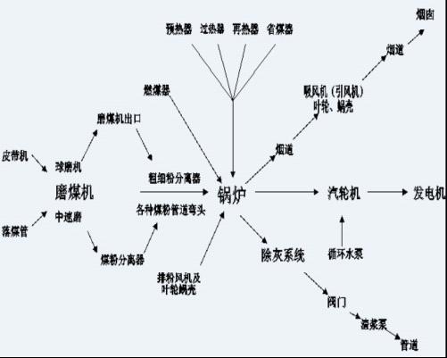 根据电厂主要设备分析耐磨产品的应用