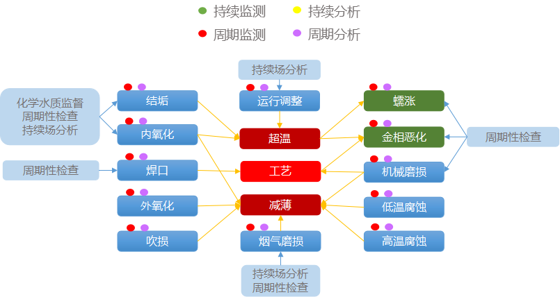 锅炉爆管中受热面超温爆管的原因配图分析